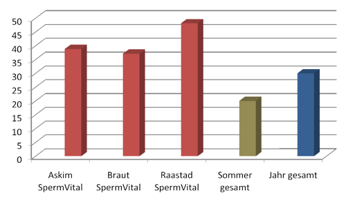 Grafik zeigt Ergebnisse des SpermVital-Einsatzes im Vergleich zum normalen Sperma